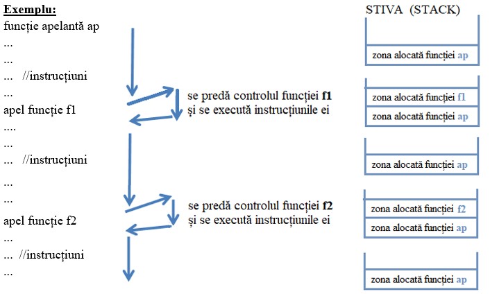 apel functie